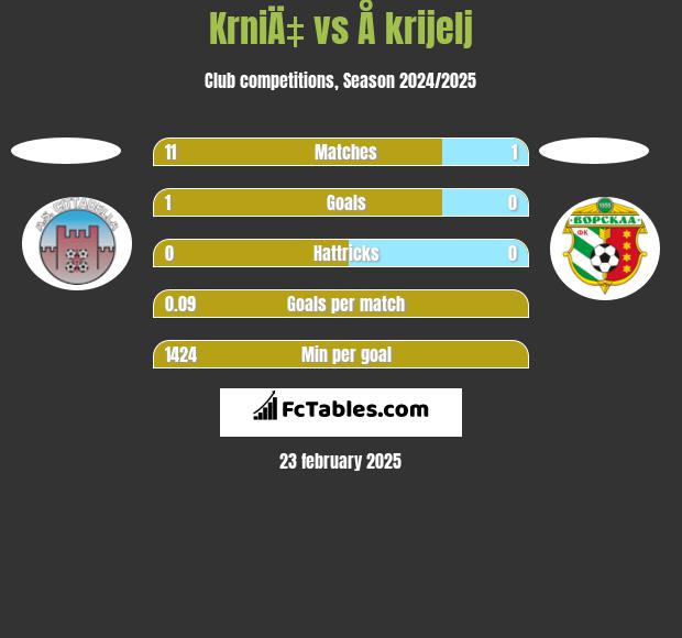 KrniÄ‡ vs Å krijelj h2h player stats