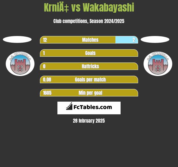 KrniÄ‡ vs Wakabayashi h2h player stats