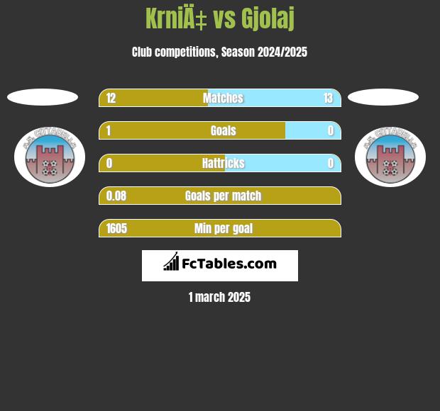 KrniÄ‡ vs Gjolaj h2h player stats