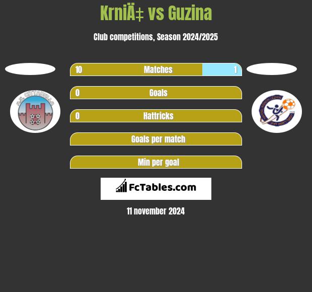 KrniÄ‡ vs Guzina h2h player stats