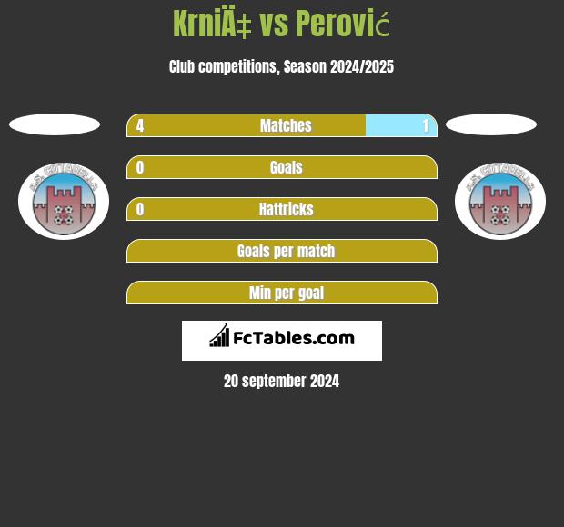 KrniÄ‡ vs Perović h2h player stats