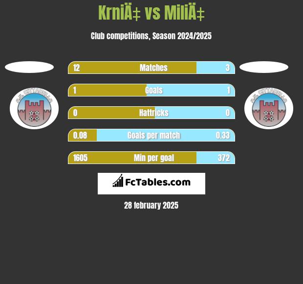 KrniÄ‡ vs MiliÄ‡ h2h player stats