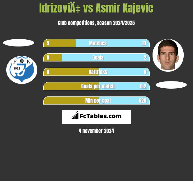 IdrizoviÄ‡ vs Asmir Kajevic h2h player stats