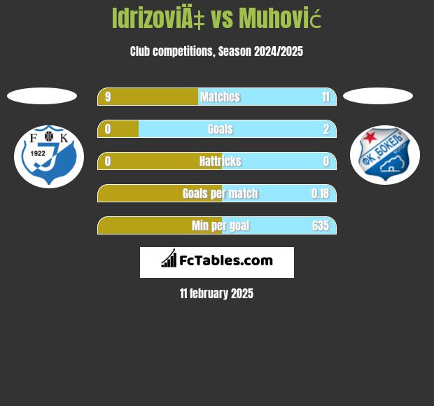 IdrizoviÄ‡ vs Muhović h2h player stats