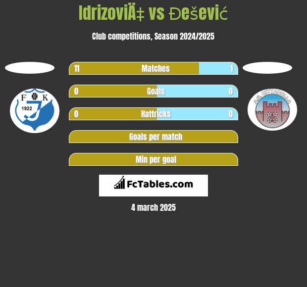 IdrizoviÄ‡ vs Đešević h2h player stats