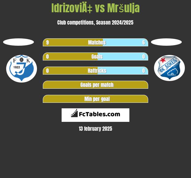 IdrizoviÄ‡ vs Mršulja h2h player stats