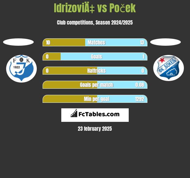 IdrizoviÄ‡ vs Poček h2h player stats