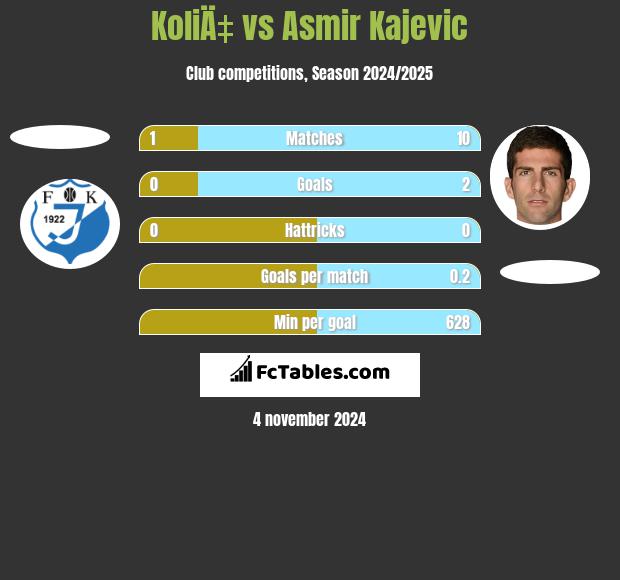 KoliÄ‡ vs Asmir Kajevic h2h player stats