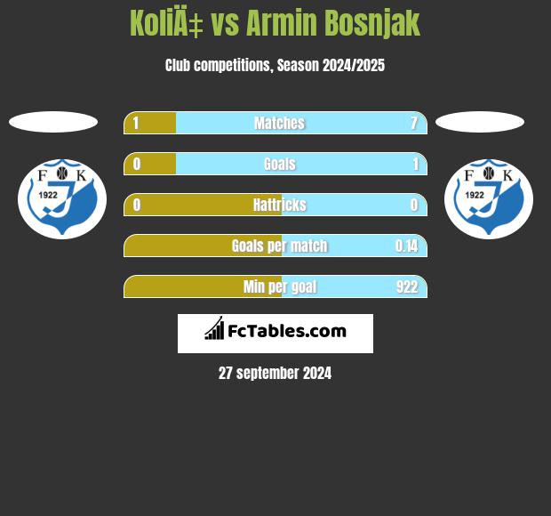 KoliÄ‡ vs Armin Bosnjak h2h player stats