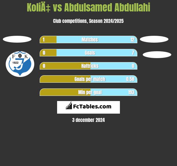 KoliÄ‡ vs Abdulsamed Abdullahi h2h player stats