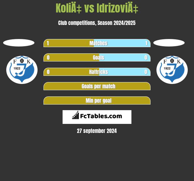 KoliÄ‡ vs IdrizoviÄ‡ h2h player stats