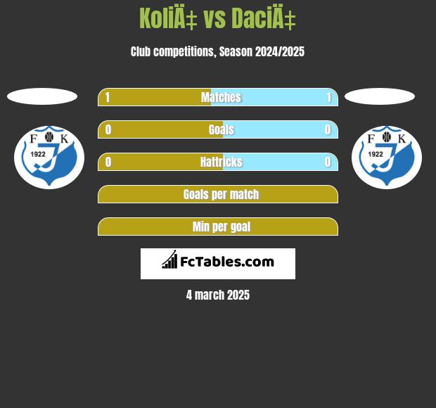 KoliÄ‡ vs DaciÄ‡ h2h player stats