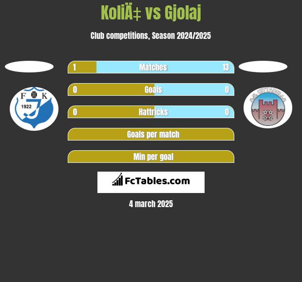 KoliÄ‡ vs Gjolaj h2h player stats