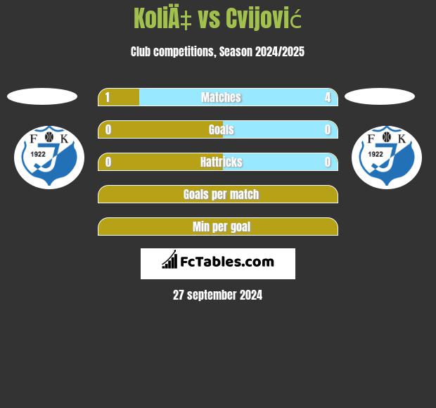 KoliÄ‡ vs Cvijović h2h player stats