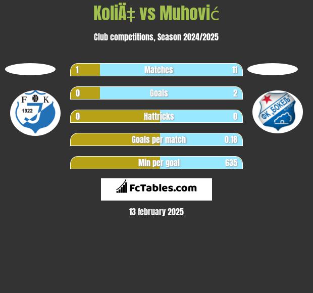 KoliÄ‡ vs Muhović h2h player stats