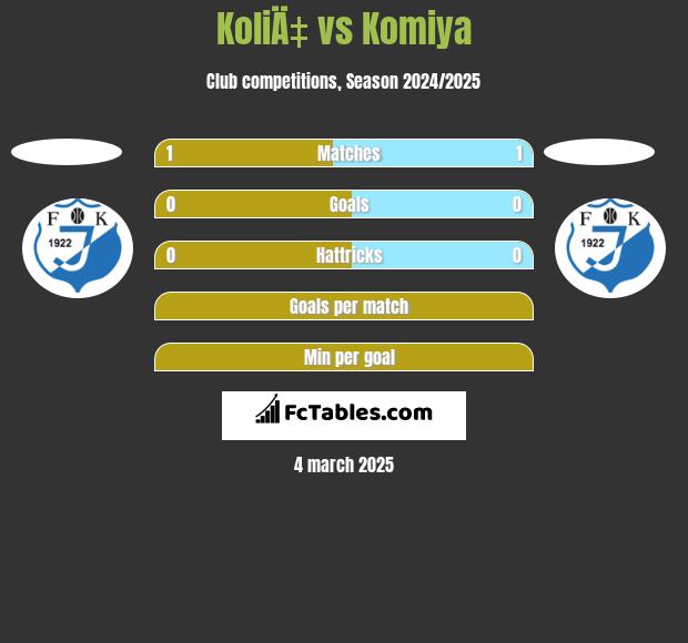 KoliÄ‡ vs Komiya h2h player stats