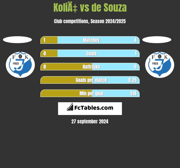 KoliÄ‡ vs de Souza h2h player stats