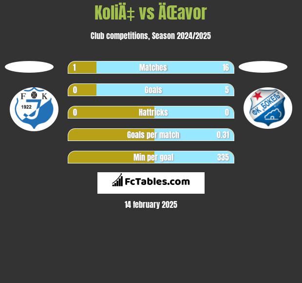 KoliÄ‡ vs ÄŒavor h2h player stats