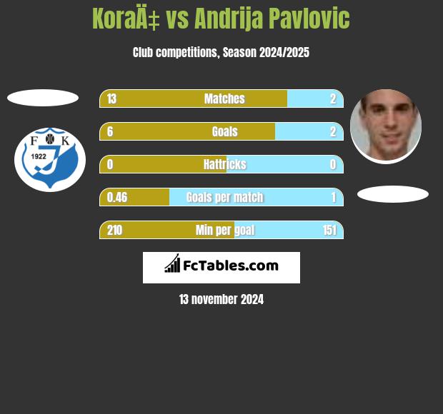 KoraÄ‡ vs Andrija Pavlovic h2h player stats