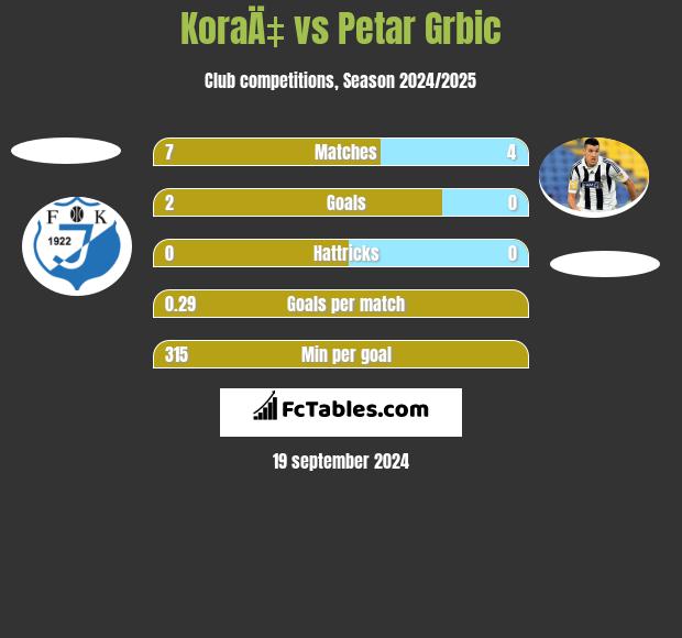 KoraÄ‡ vs Petar Grbić h2h player stats