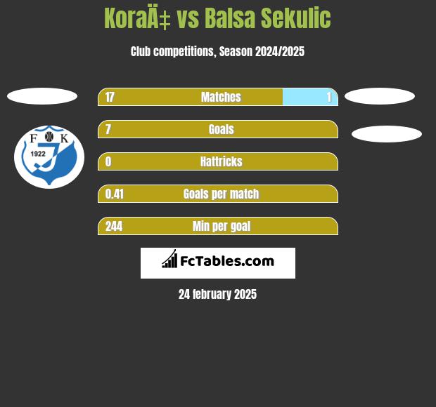 KoraÄ‡ vs Balsa Sekulic h2h player stats