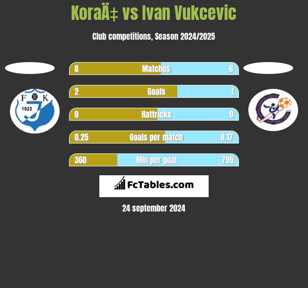 KoraÄ‡ vs Ivan Vukcevic h2h player stats