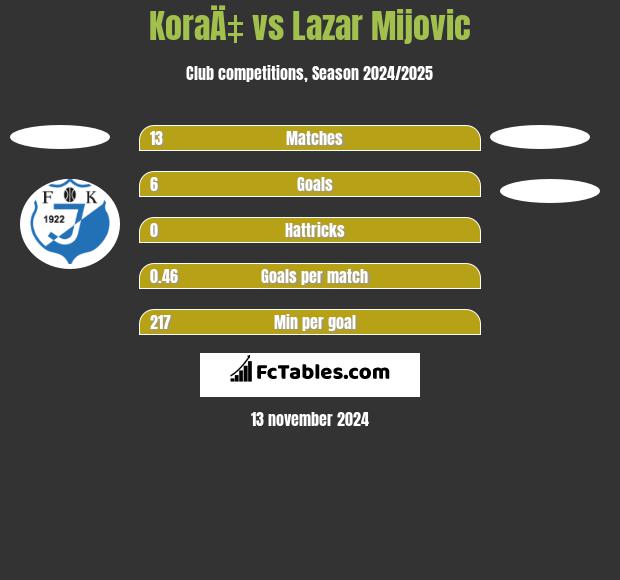 KoraÄ‡ vs Lazar Mijovic h2h player stats