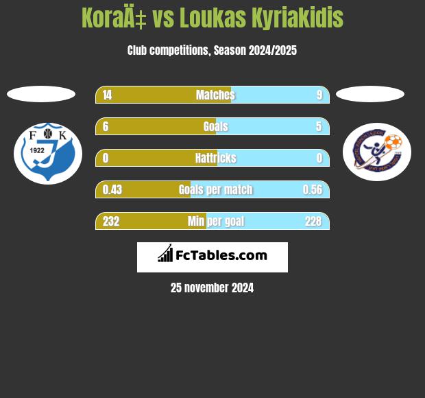 KoraÄ‡ vs Loukas Kyriakidis h2h player stats