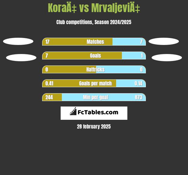 KoraÄ‡ vs MrvaljeviÄ‡ h2h player stats