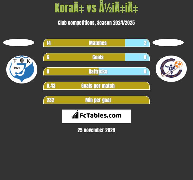 KoraÄ‡ vs Å½iÄ‡iÄ‡ h2h player stats