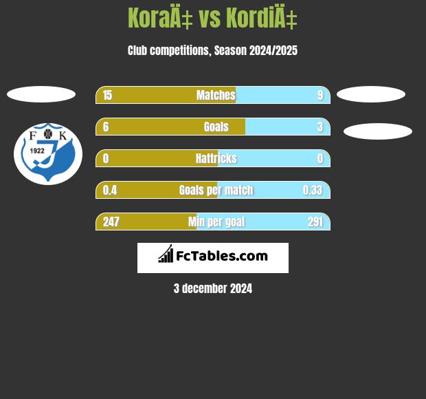 KoraÄ‡ vs KordiÄ‡ h2h player stats