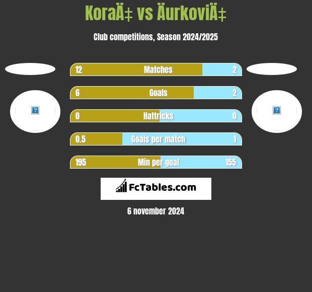 KoraÄ‡ vs ÄurkoviÄ‡ h2h player stats