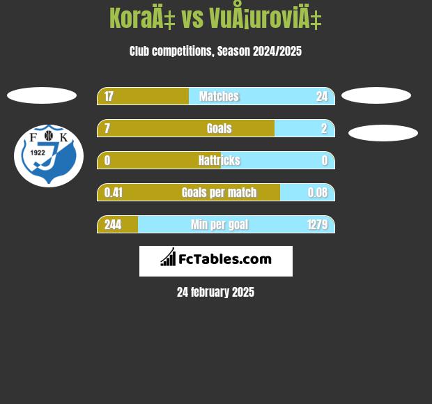 KoraÄ‡ vs VuÅ¡uroviÄ‡ h2h player stats