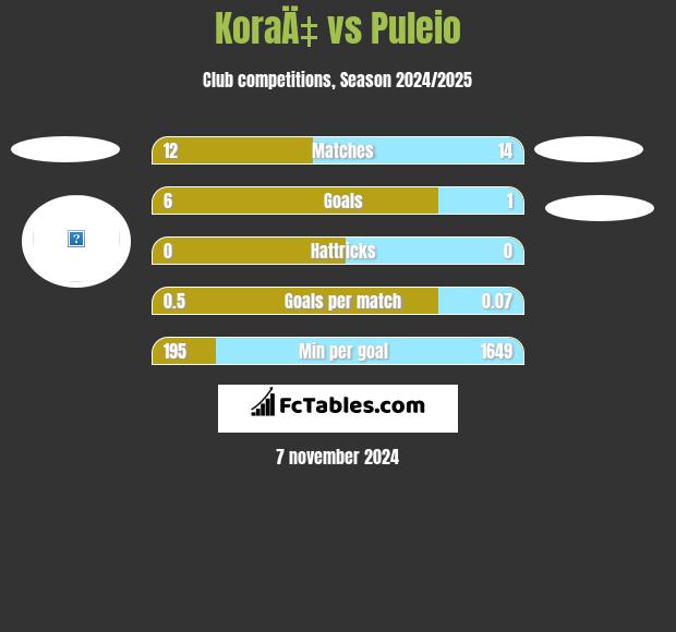 KoraÄ‡ vs Puleio h2h player stats