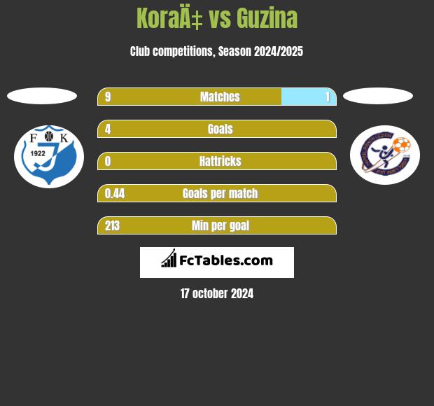 KoraÄ‡ vs Guzina h2h player stats