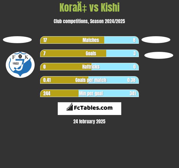 KoraÄ‡ vs Kishi h2h player stats