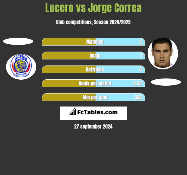 Lucero vs Jorge Correa h2h player stats