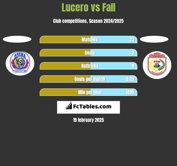 Lucero vs Fall h2h player stats