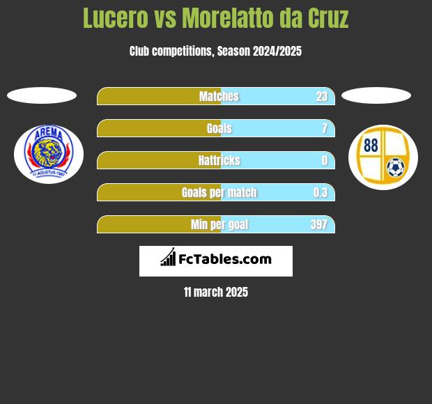 Lucero vs Morelatto da Cruz h2h player stats