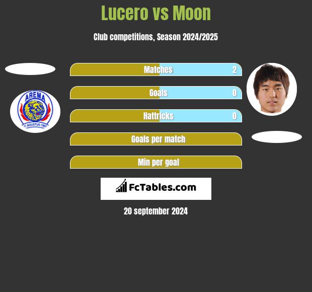 Lucero vs Moon h2h player stats