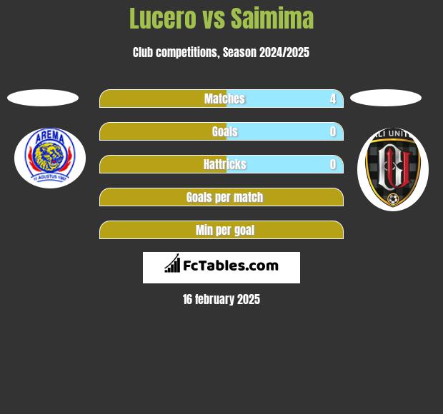 Lucero vs Saimima h2h player stats