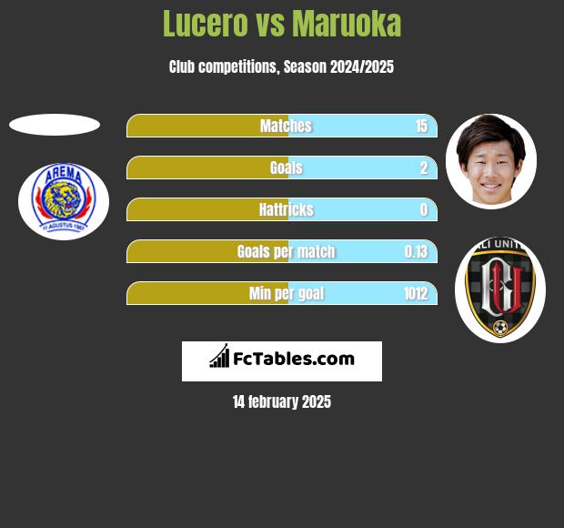 Lucero vs Maruoka h2h player stats