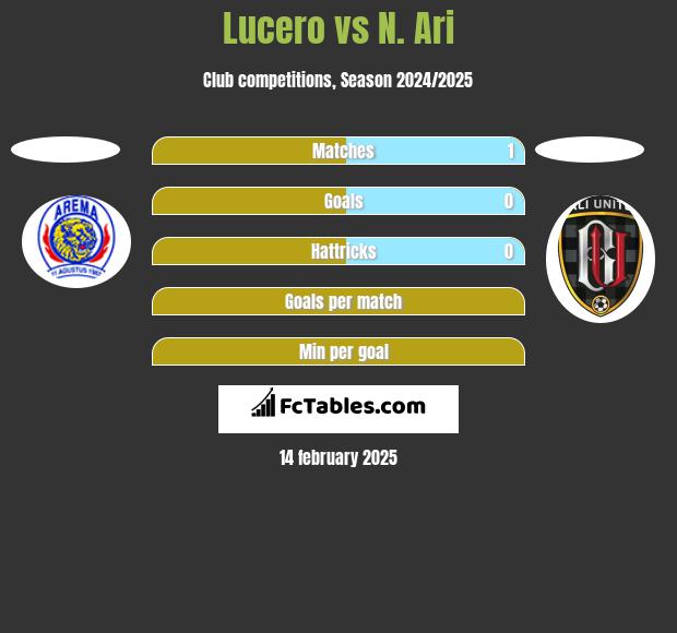 Lucero vs N. Ari h2h player stats