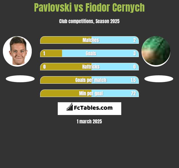 Pavlovski vs Fiodor Cernych h2h player stats