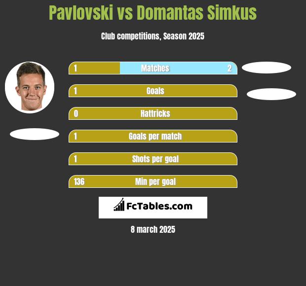 Pavlovski vs Domantas Simkus h2h player stats