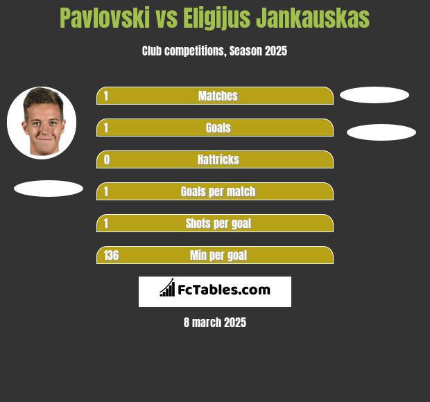 Pavlovski vs Eligijus Jankauskas h2h player stats