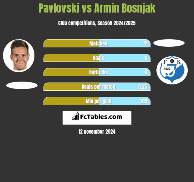 Pavlovski vs Armin Bosnjak h2h player stats