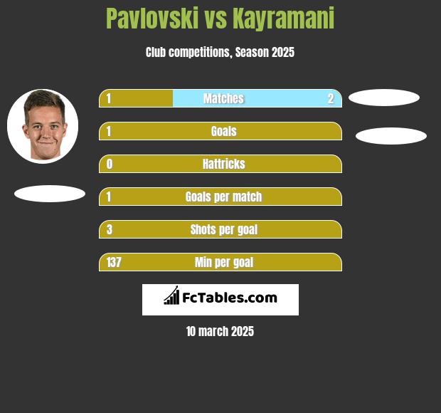 Pavlovski vs Kayramani h2h player stats