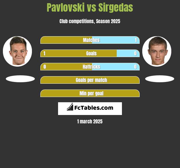 Pavlovski vs Sirgedas h2h player stats