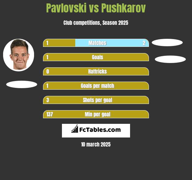 Pavlovski vs Pushkarov h2h player stats